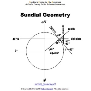In this example, the sundial is located 40 degrees North.  We are somewhere around 17 degrees North 