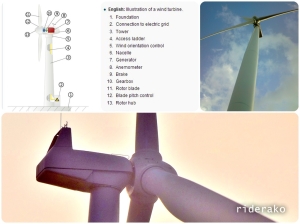The basic components of a horizontal axis wind turbine.